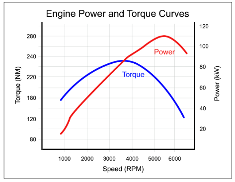 Engine power vs torque graph